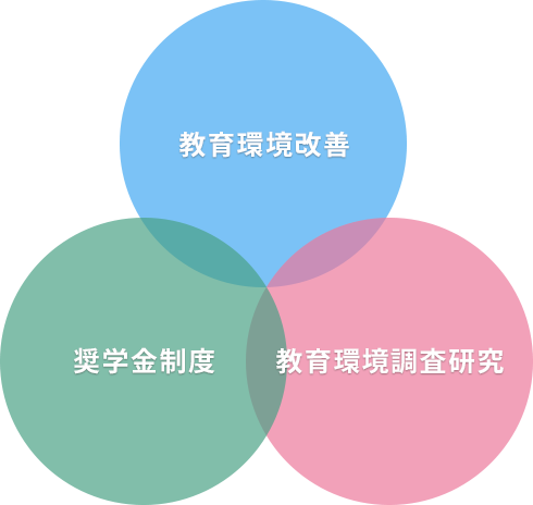 キッズドア基金の３つの柱のイメージ図